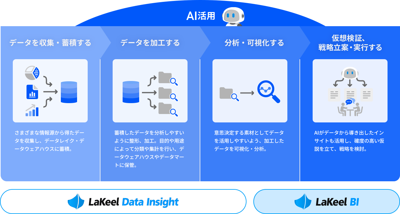 LaKeelのデータ活用