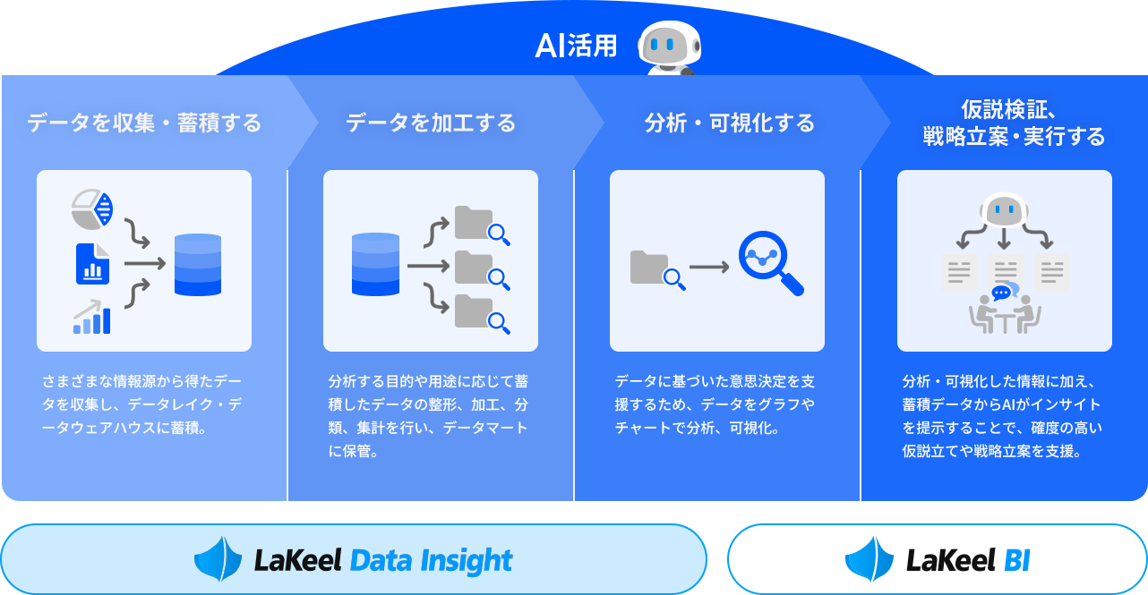 LaKeelのデータ活用