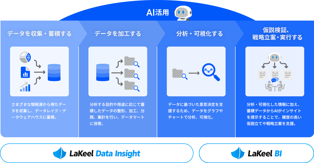 LaKeelデータ活用ソリューション