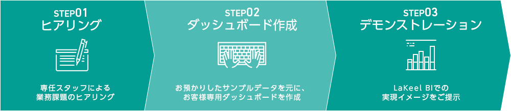 LBISS 3つのステップ