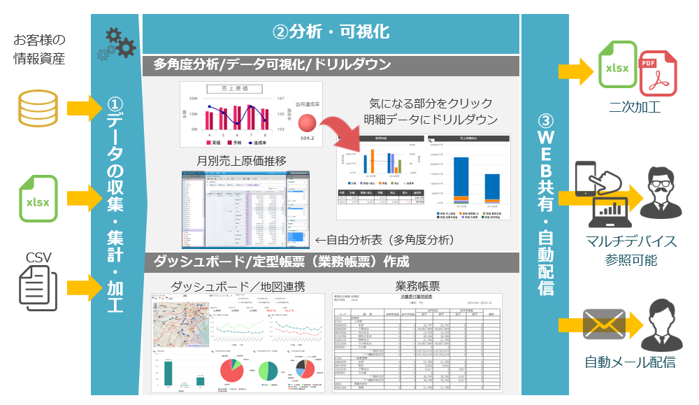 Biシステム Bi製品紹介 一括集計 分析ができる情報基盤の構築 セルフサービスbi Lakeel Bi