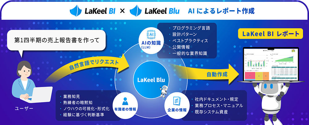 AIによるレポート作成