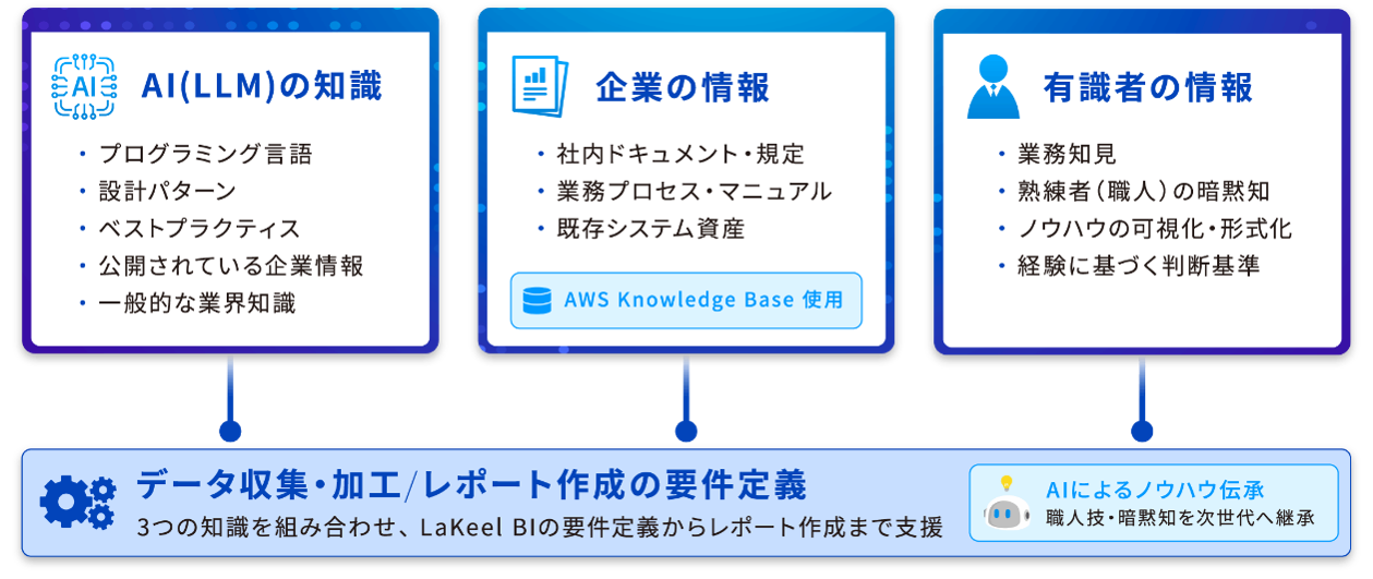 「LaKeel BI × LaKeel Blu」連携による主な機能と特徴